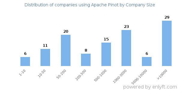 Companies using Apache Pinot, by size (number of employees)