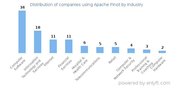 Companies using Apache Pinot - Distribution by industry