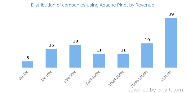 Apache Pinot clients - distribution by company revenue