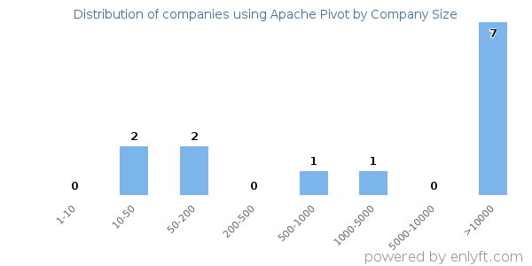 Companies using Apache Pivot, by size (number of employees)