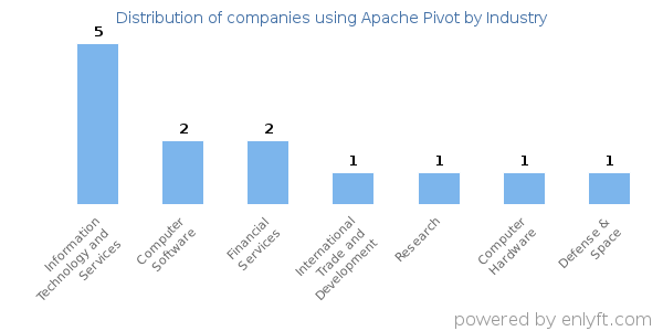 Companies using Apache Pivot - Distribution by industry