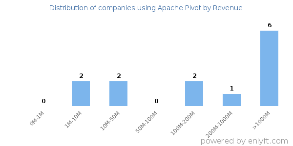Apache Pivot clients - distribution by company revenue