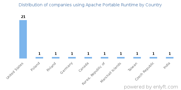 Apache Portable Runtime customers by country