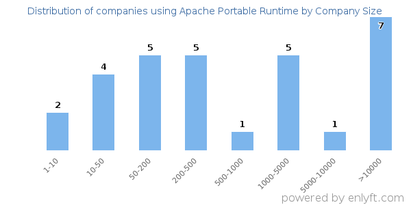 Companies using Apache Portable Runtime, by size (number of employees)