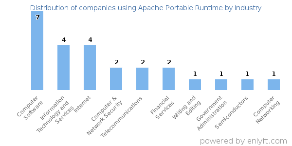Companies using Apache Portable Runtime - Distribution by industry