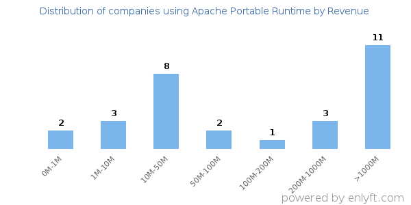 Apache Portable Runtime clients - distribution by company revenue