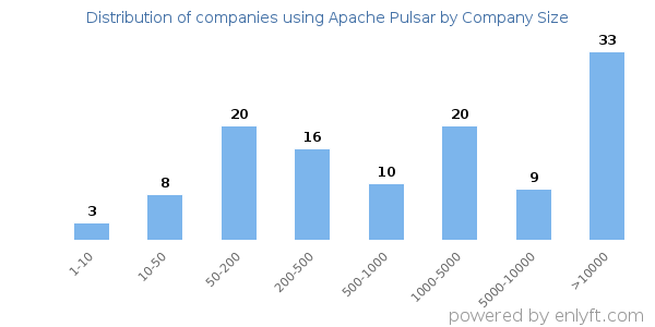 Companies using Apache Pulsar, by size (number of employees)