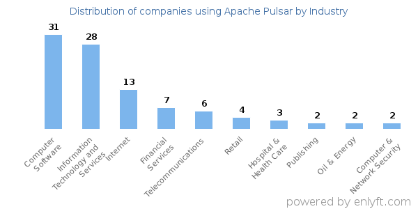Companies using Apache Pulsar - Distribution by industry