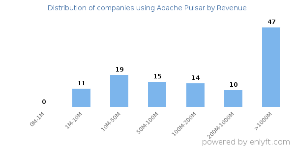 Apache Pulsar clients - distribution by company revenue