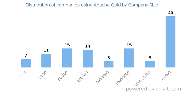 Companies using Apache Qpid, by size (number of employees)