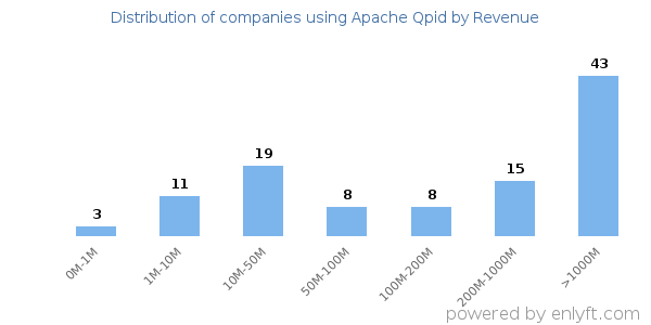 Apache Qpid clients - distribution by company revenue