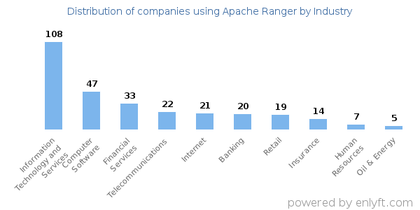 Companies using Apache Ranger - Distribution by industry