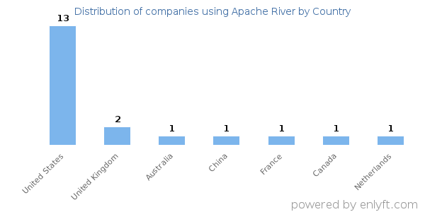Apache River customers by country