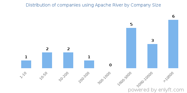 Companies using Apache River, by size (number of employees)