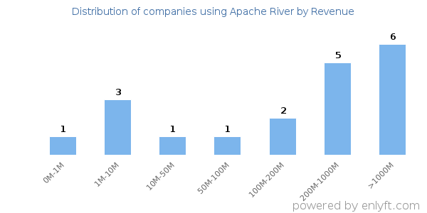 Apache River clients - distribution by company revenue
