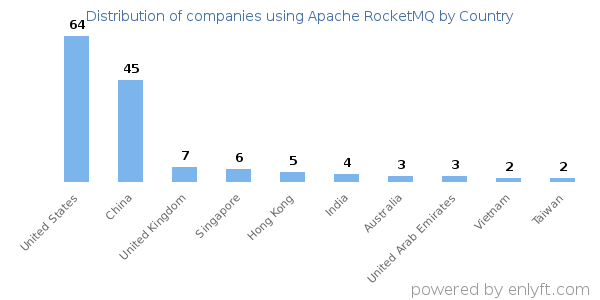 Apache RocketMQ customers by country
