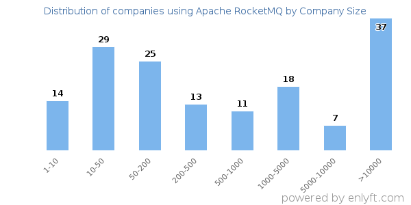 Companies using Apache RocketMQ, by size (number of employees)