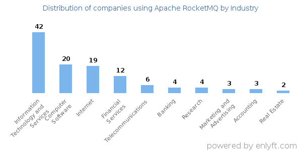 Companies using Apache RocketMQ - Distribution by industry
