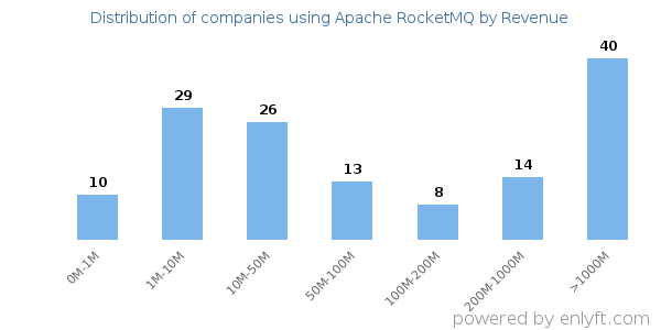 Apache RocketMQ clients - distribution by company revenue