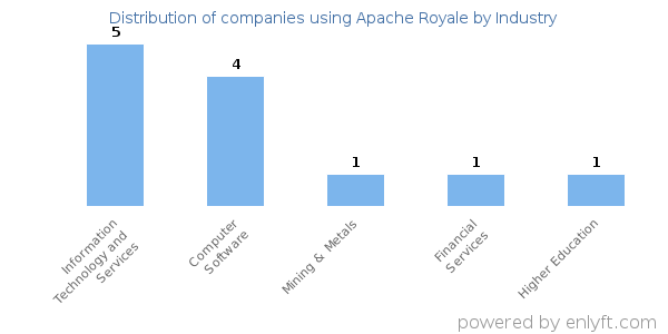 Companies using Apache Royale - Distribution by industry
