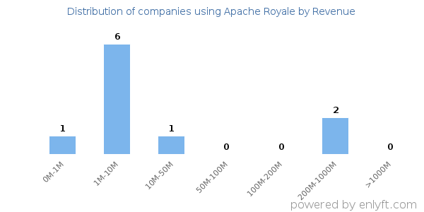 Apache Royale clients - distribution by company revenue