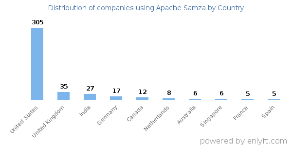 Apache Samza customers by country
