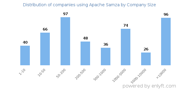 Companies using Apache Samza, by size (number of employees)