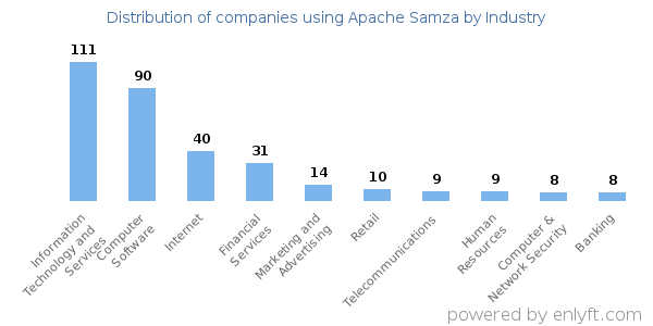 Companies using Apache Samza - Distribution by industry
