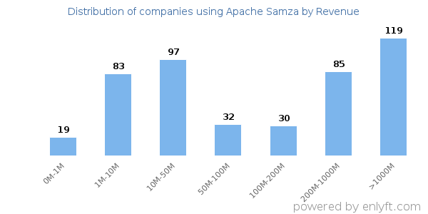 Apache Samza clients - distribution by company revenue