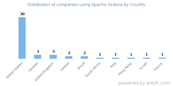 Apache Sedona customers by country