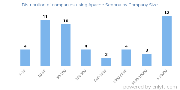 Companies using Apache Sedona, by size (number of employees)