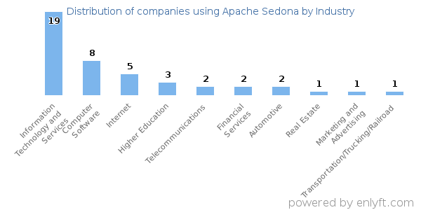 Companies using Apache Sedona - Distribution by industry