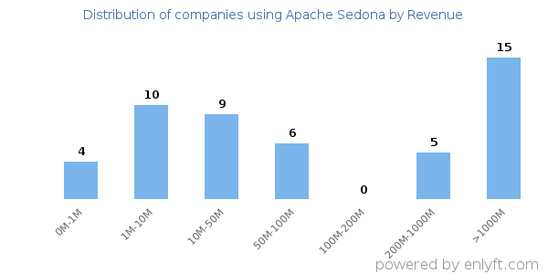 Apache Sedona clients - distribution by company revenue