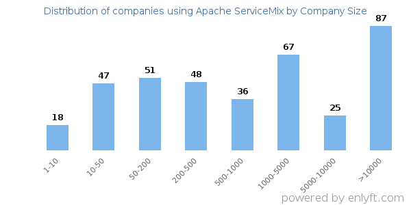 Companies using Apache ServiceMix, by size (number of employees)