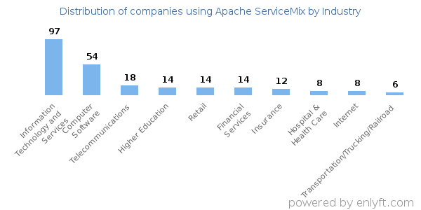 Companies using Apache ServiceMix - Distribution by industry