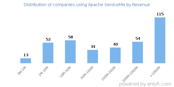 Apache ServiceMix clients - distribution by company revenue