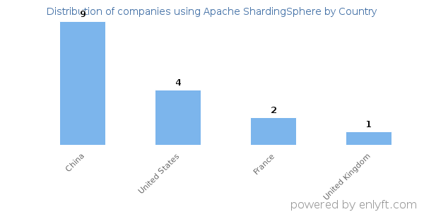 Apache ShardingSphere customers by country