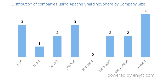 Companies using Apache ShardingSphere, by size (number of employees)