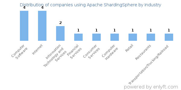 Companies using Apache ShardingSphere - Distribution by industry