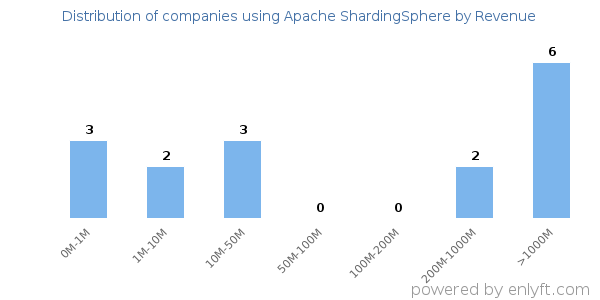Apache ShardingSphere clients - distribution by company revenue