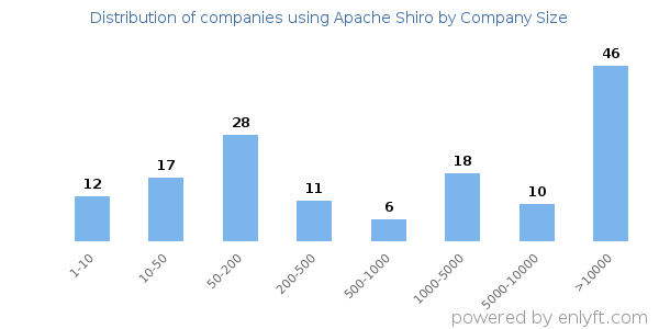 Companies using Apache Shiro, by size (number of employees)