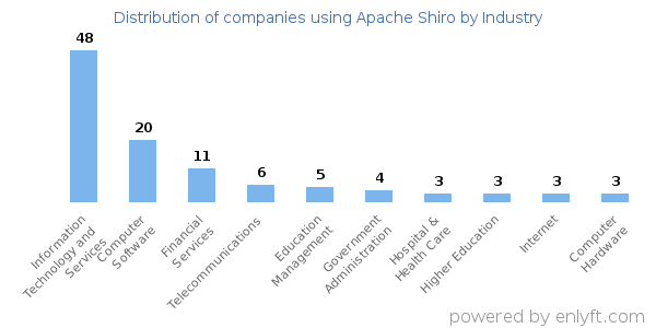 Companies using Apache Shiro - Distribution by industry