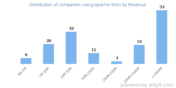 Apache Shiro clients - distribution by company revenue