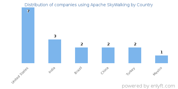 Apache SkyWalking customers by country