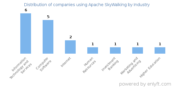 Companies using Apache SkyWalking - Distribution by industry