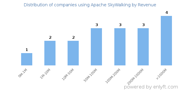 Apache SkyWalking clients - distribution by company revenue