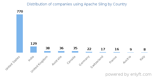 Apache Sling customers by country