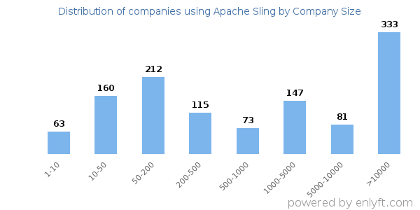 Companies using Apache Sling, by size (number of employees)