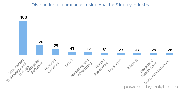 Companies using Apache Sling - Distribution by industry