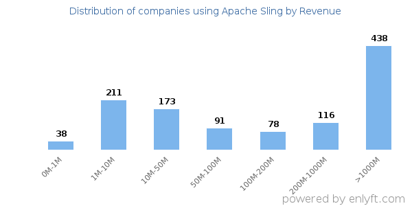 Apache Sling clients - distribution by company revenue